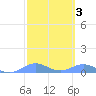 Puerto Real tide chart for Tuesday, March 3, 2026