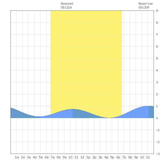 Puerto Real tide chart for Friday, March 6, 2026