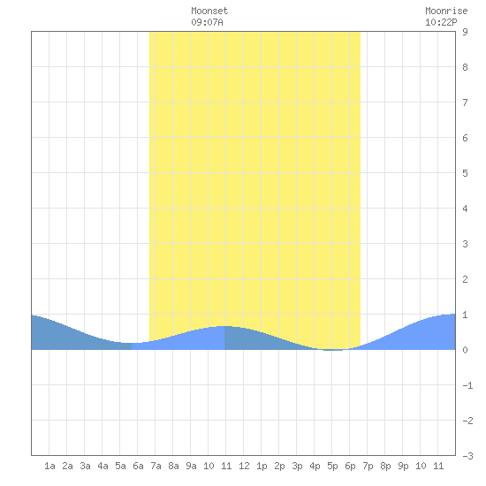 Puerto Real tide chart for Saturday, March 7, 2026