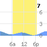 Puerto Real tide chart for Saturday, March 7, 2026