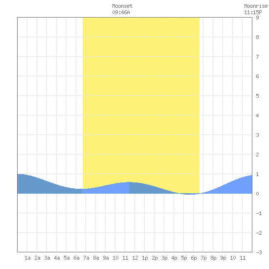 Puerto Real tide chart for Sunday, March 8, 2026