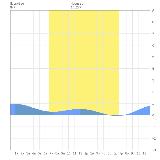Puerto Real tide chart for Monday, March 9, 2026