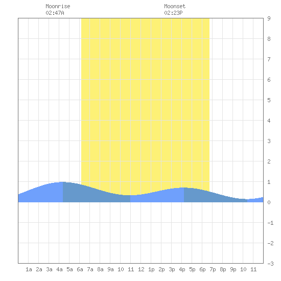 Puerto Real tide chart for Sunday, April 12, 2026