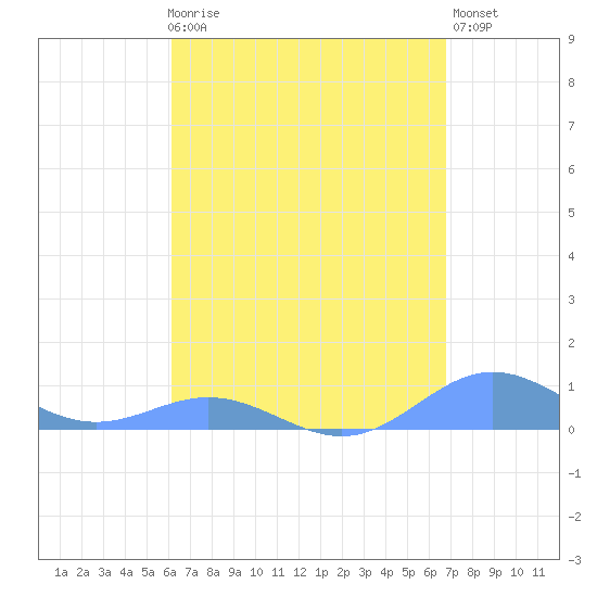 Puerto Real tide chart for Friday, April 17, 2026