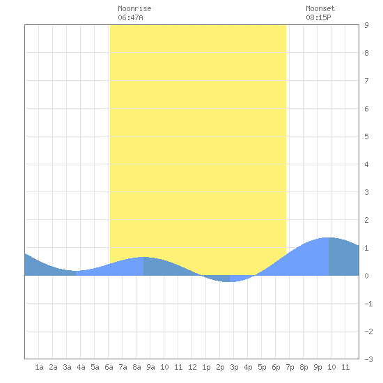 Puerto Real tide chart for Saturday, April 18, 2026