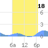 Puerto Real tide chart for Saturday, April 18, 2026