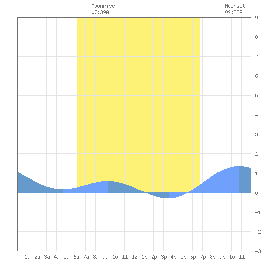 Puerto Real tide chart for Sunday, April 19, 2026