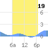 Puerto Real tide chart for Sunday, April 19, 2026