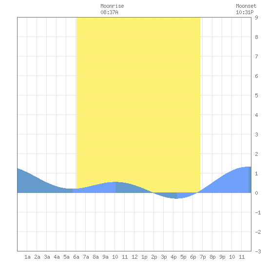 Puerto Real tide chart for Monday, April 20, 2026