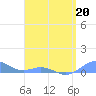 Puerto Real tide chart for Monday, April 20, 2026
