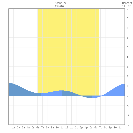 Puerto Real tide chart for Tuesday, April 21, 2026