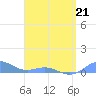 Puerto Real tide chart for Tuesday, April 21, 2026