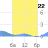 Puerto Real tide chart for Wednesday, April 22, 2026