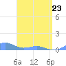 Puerto Real tide chart for Thursday, April 23, 2026