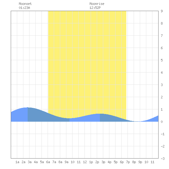 Puerto Real tide chart for Friday, April 24, 2026