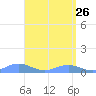 Puerto Real tide chart for Sunday, April 26, 2026
