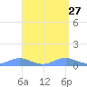 Puerto Real tide chart for Monday, April 27, 2026