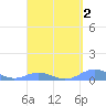 Puerto Real tide chart for Thursday, April 2, 2026