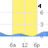 Puerto Real tide chart for Saturday, April 4, 2026