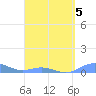 Puerto Real tide chart for Sunday, April 5, 2026