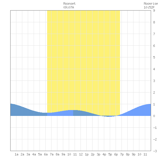 Puerto Real tide chart for Monday, April 6, 2026
