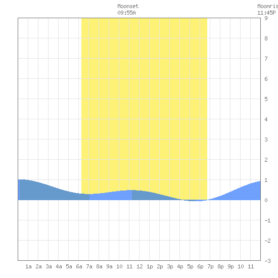Puerto Real tide chart for Tuesday, April 7, 2026