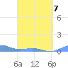 Puerto Real tide chart for Tuesday, April 7, 2026