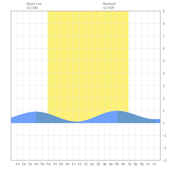 Puerto Real tide chart for Tuesday, May 12, 2026