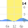 Puerto Real tide chart for Thursday, May 14, 2026