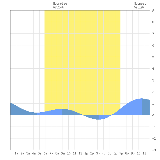Puerto Real tide chart for Monday, May 18, 2026