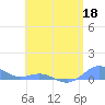 Puerto Real tide chart for Monday, May 18, 2026