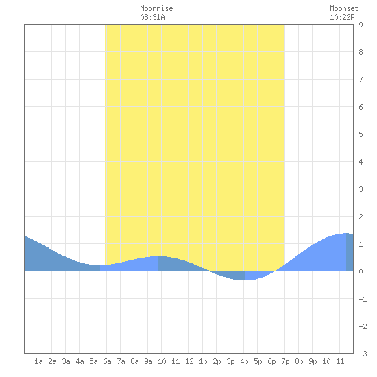 Puerto Real tide chart for Tuesday, May 19, 2026