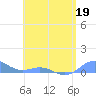 Puerto Real tide chart for Tuesday, May 19, 2026