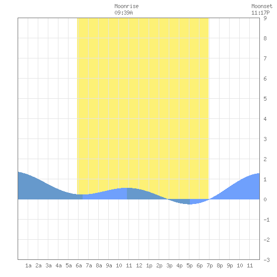 Puerto Real tide chart for Wednesday, May 20, 2026