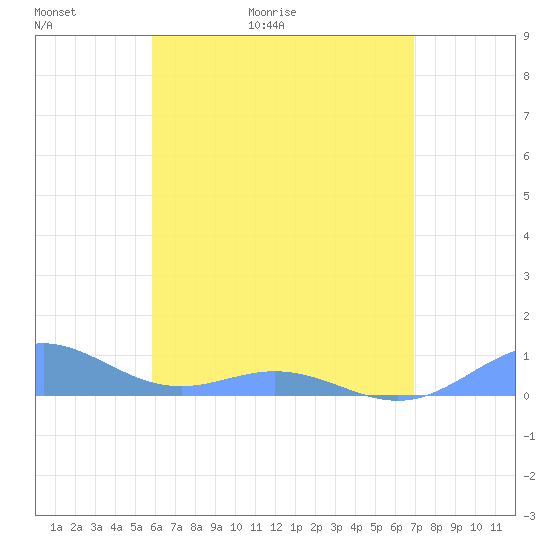Puerto Real tide chart for Thursday, May 21, 2026