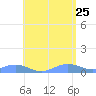 Puerto Real tide chart for Monday, May 25, 2026