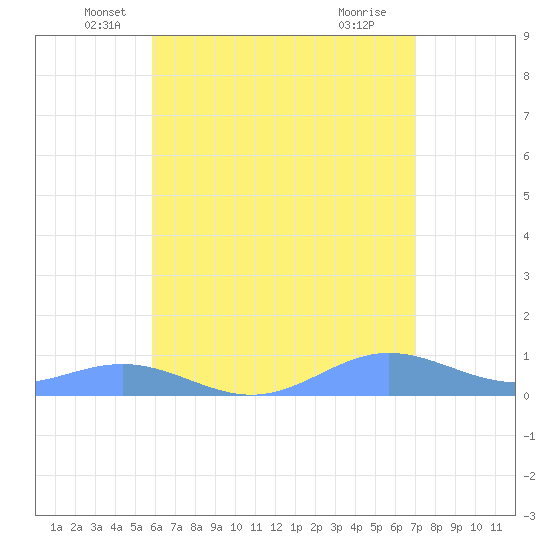 Puerto Real tide chart for Tuesday, May 26, 2026