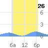 Puerto Real tide chart for Tuesday, May 26, 2026