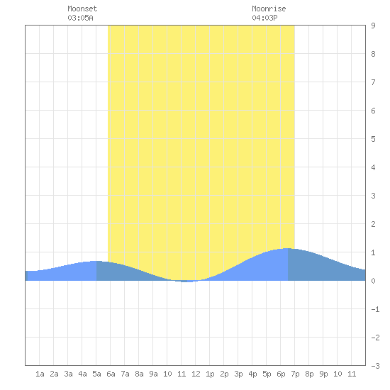 Puerto Real tide chart for Wednesday, May 27, 2026