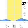 Puerto Real tide chart for Wednesday, May 27, 2026