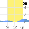 Puerto Real tide chart for Friday, May 29, 2026
