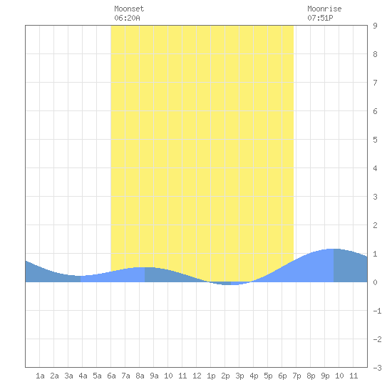Puerto Real tide chart for Saturday, May 2, 2026