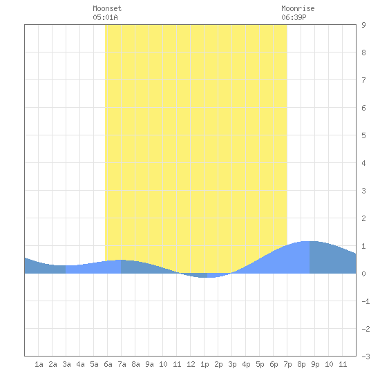 Puerto Real tide chart for Saturday, May 30, 2026