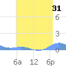 Puerto Real tide chart for Sunday, May 31, 2026