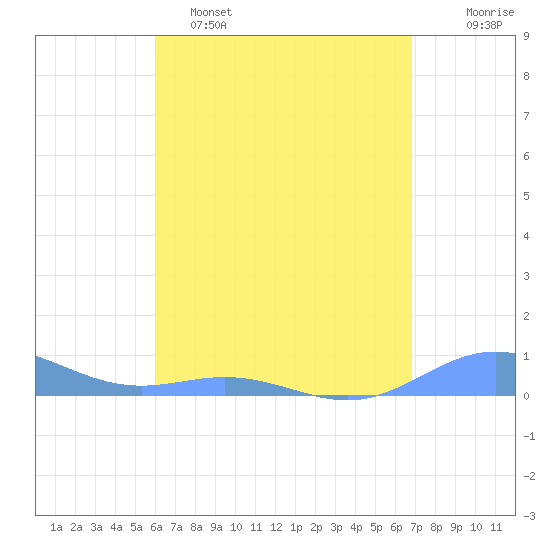 Puerto Real tide chart for Monday, May 4, 2026
