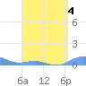 Puerto Real tide chart for Monday, May 4, 2026