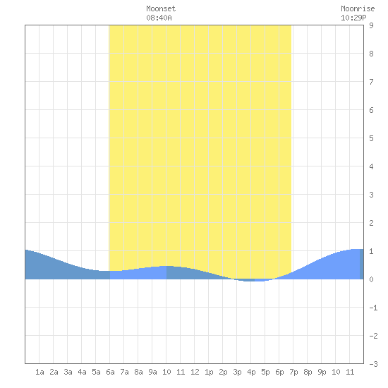 Puerto Real tide chart for Tuesday, May 5, 2026