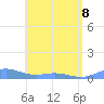 Puerto Real tide chart for Friday, May 8, 2026
