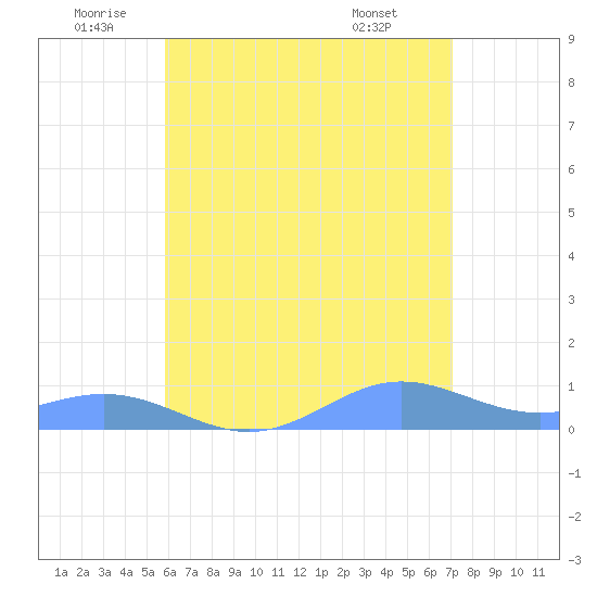 Puerto Real tide chart for Wednesday, June 10, 2026