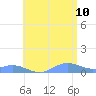 Puerto Real tide chart for Wednesday, June 10, 2026